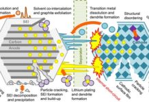 Researchers Uncover why Cathodes Degrade in Lithium-ion Batteries