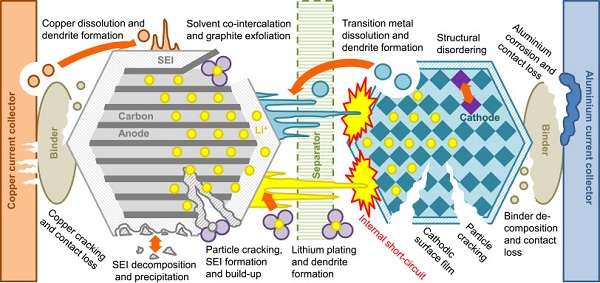 Lithium-ion Batteries