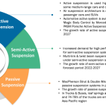 Automotive suspension market: Accelerated shift from passive to active suspension systems 汽车悬架
